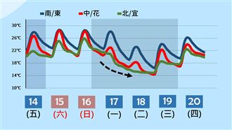 下週入秋最冷「下探14度」 連3天又濕又冷