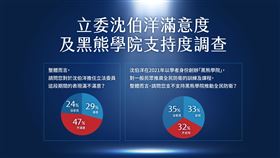 國民黨委託民調稱，47%民眾不滿意沈伯洋的表現。（圖／牛煦庭國會辦公室提供） 