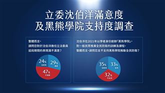 藍民調稱47％不滿沈伯洋！本人回應了
