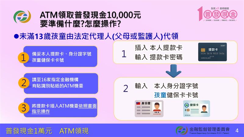 114年11月17日起，民眾可持任一銀行或郵局提款卡，到貼有「普發現金」識別貼紙的指定ATM，一鍵領取1萬元現金，免跨行手續費、全台逾2.8萬台機器可用。財政部提醒，認明官方網站10000.gov.tw，政府不會打電話或傳訊教你操作ATM，慎防詐騙。（圖／財政部提供）