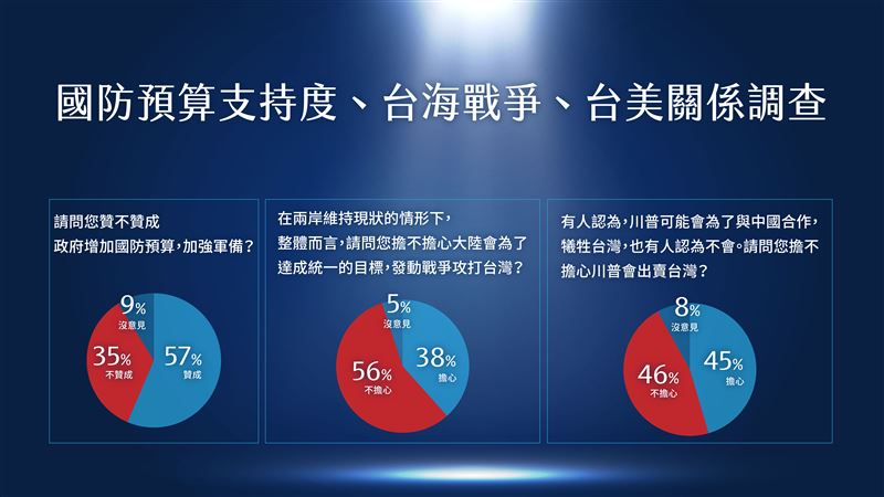 民調指出，過半數民眾支持增加國防預算，連民眾黨支持者都有50％表示贊成。（圖／牛煦庭國會辦公室提供）