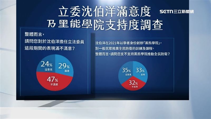 國民黨不譴責中國行為，反而大動作秀民調，稱沈伯洋的立委表現不滿意度將近5成
