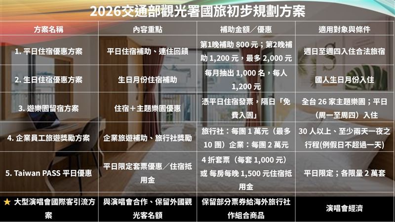 2026交通部觀光署國旅初步規劃補助方案，詳細資訊依官方為準。（圖表／記者李育道製作）