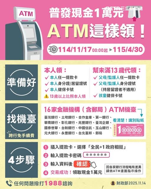普發現金ATM 11月17日正式開跑，民眾只要插卡、輸入身分證號與健保卡號，即可30秒領到1萬元。（圖／財政部提供）