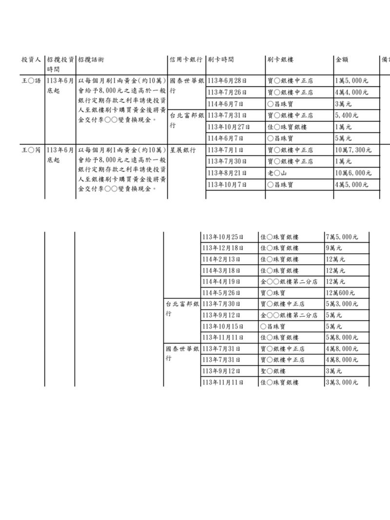 王家被李姓團購主誘騙1年內刷卡53次，購買639萬黃金，最大金額為41萬元。(圖／翻攝畫面)