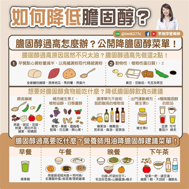 精緻澱粉、高油脂的肉均屬易讓膽固醇升高的食物，建議以高纖澱粉、優質蛋白質代替。（圖／翻攝自李婉萍營養師臉書）