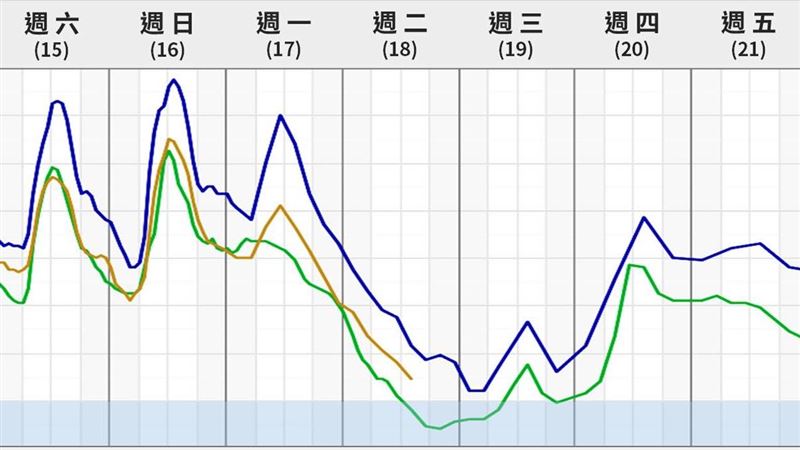 更強冷空氣要來了！這天最冷低溫跌破14度