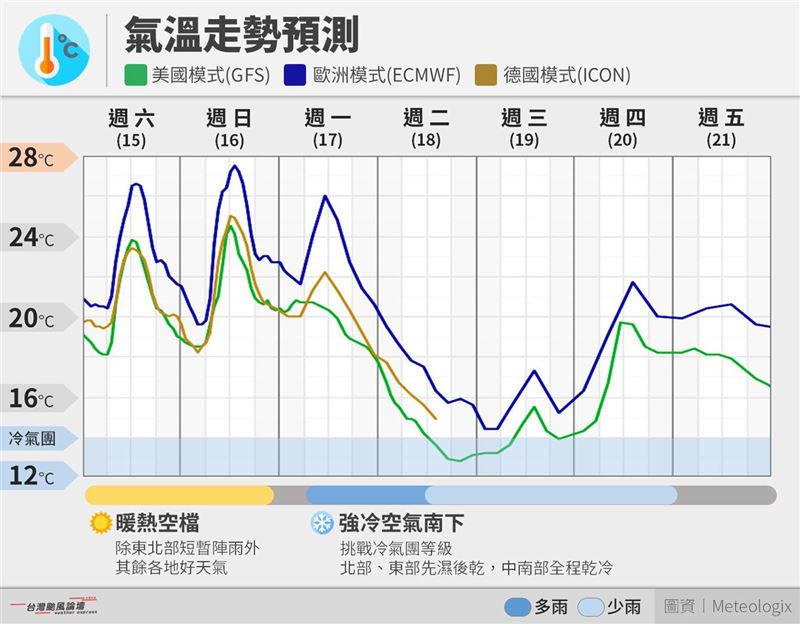 台灣颱風論壇表示，下週將有一波更強的冷空氣南下。（圖／翻攝自台灣颱風論壇｜天氣特急臉書）