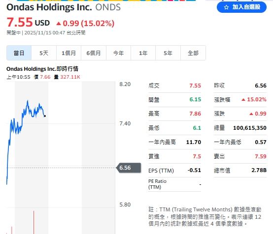 專攻無人機的Ondas今天表現亮眼，漲幅逾15%。（圖／翻攝Yahoo!股市)