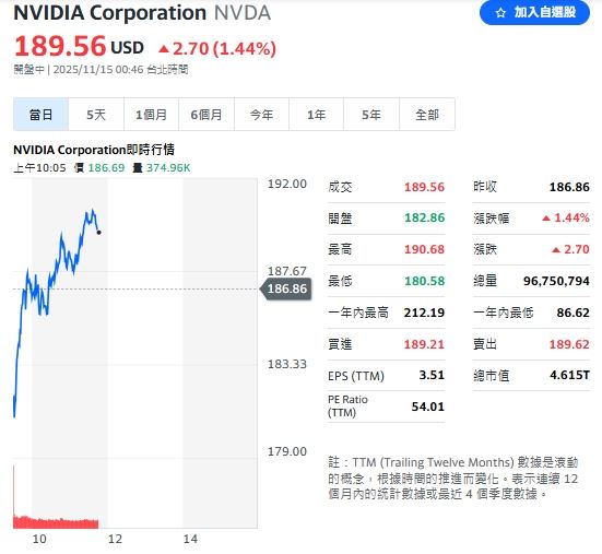 輝達股價今天盤整後反彈。（圖／翻攝Yahoo!股市)