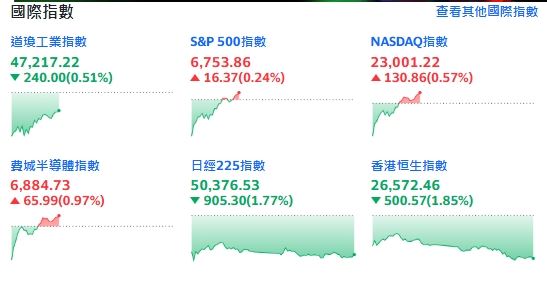 AI股拋售潮擴大！道瓊跌逾530點　盤中四指突反彈。（圖／翻攝Yahoo!股市)