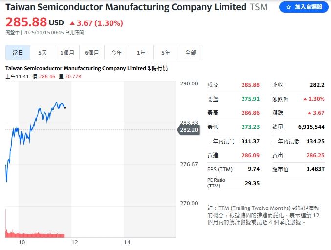 台積電ADR股價今天盤整後反彈。（圖／翻攝Yahoo!股市)