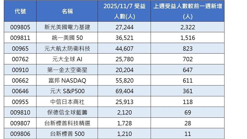 11檔受益人數創新高的海外股票ETF表現。（圖／集中保管結算所，CMoney）
