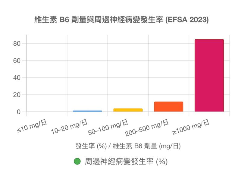 維生素B6劑量與周邊神經病變發生率。(圖/翻攝自徐國峰醫師臉書)