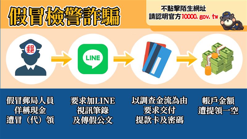 普發現金1萬元，刑事局提醒民眾當心詐騙。（圖／翻攝畫面）