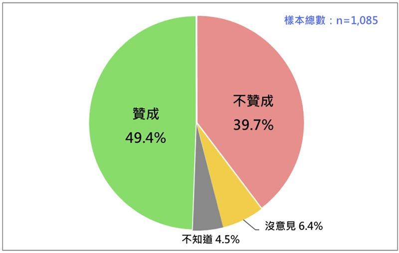 國人對2026國防預算高達9495億的反應。（圖／台灣民意基金會提供）