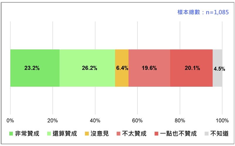 國人對2026國防預算高達9495億的反應。（圖／台灣民意基金會提供）