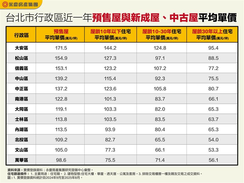 台北市近一年「預售屋、新成屋、中古屋」平均房價。（圖／永慶房屋提供）