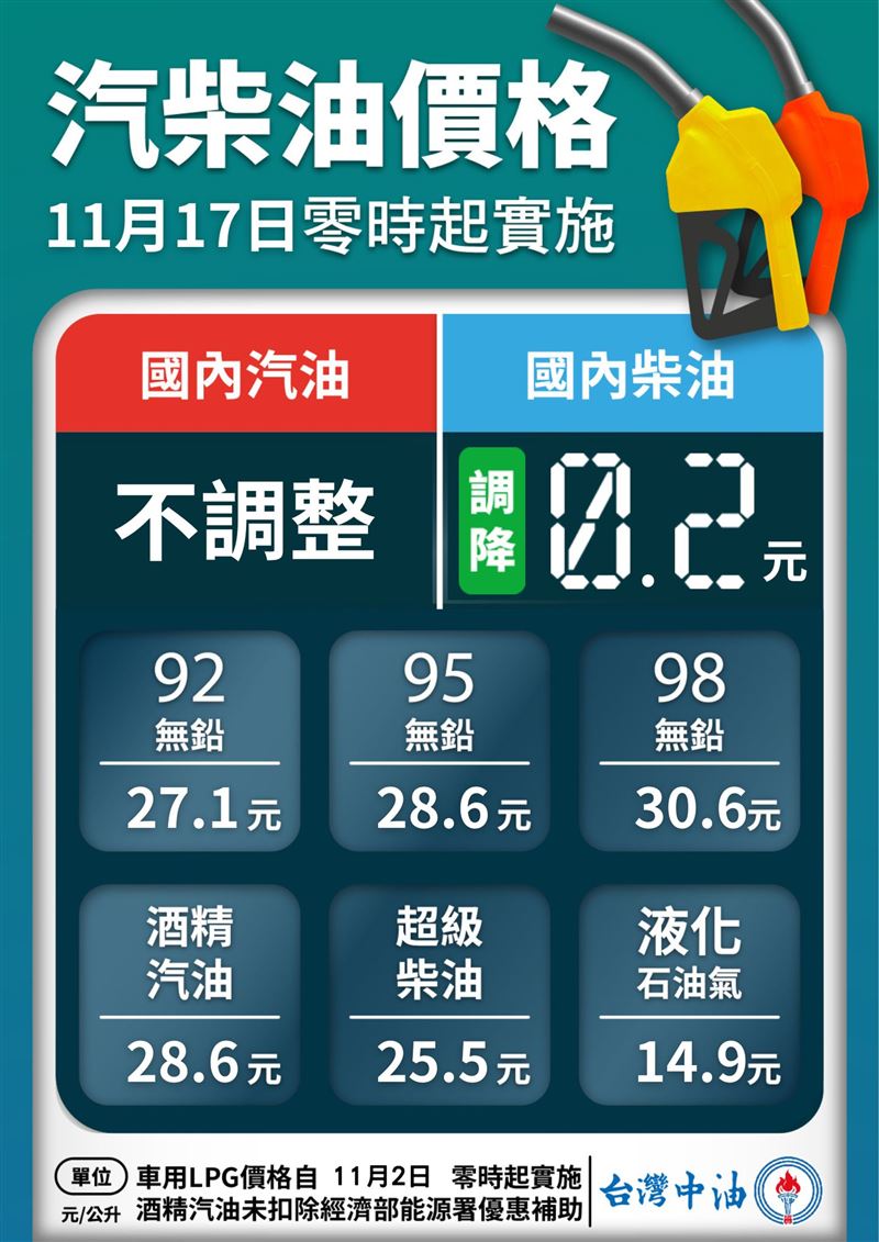 台灣中油公司今（16）天表示，自明（17）日凌晨零時起汽油價格不調整、柴油調降0.2元。（圖／翻攝自中油臉書）