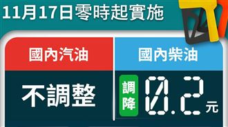 中油：明日汽油不調整、柴油調降0.2元