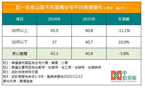 近一年新北市泰山區房價變化。（圖／中信房屋提供）
