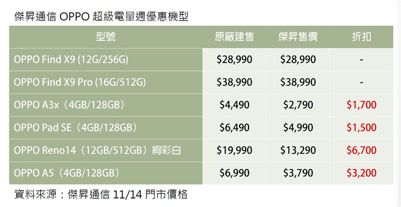 傑昇通信OPPO超級電量週優惠機型。（圖／品牌業者提供）
