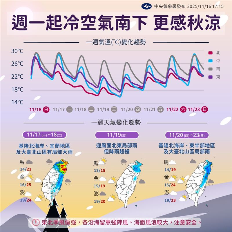 氣象署預計明日迎來「近期最有感受的冷空氣」，氣溫直直下滑，空曠地區小心輻射冷卻、溫差劇烈。（圖／氣象署）