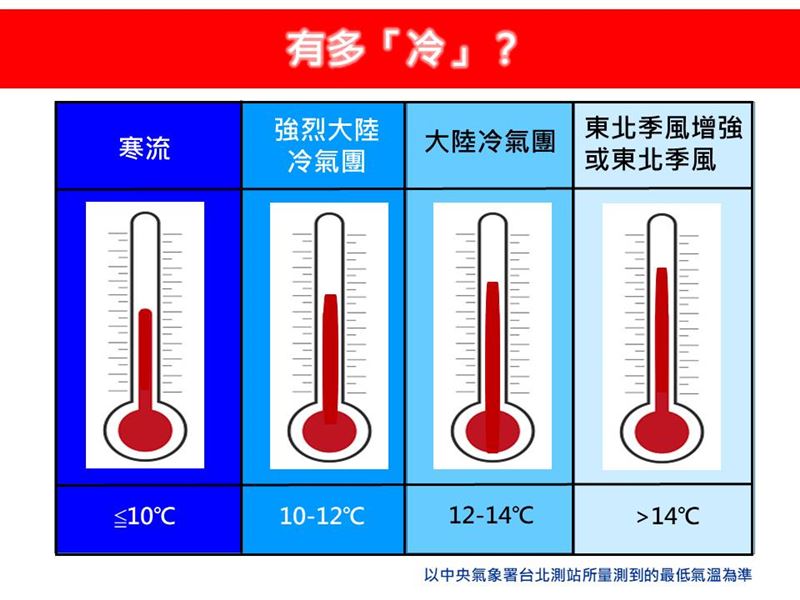 臺北站最低溫度介於攝氏12℃至14℃（含14度）之間時，臺灣即受「大陸冷氣團」的影響。（圖／翻攝自林老師氣象站臉書）