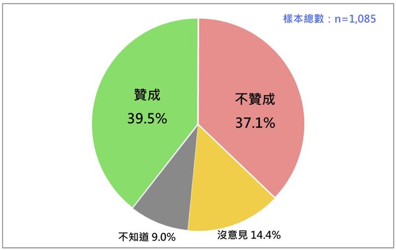 在野黨推動「停砍公教年金」的民意反應。（圖／台灣民意基金會提供）