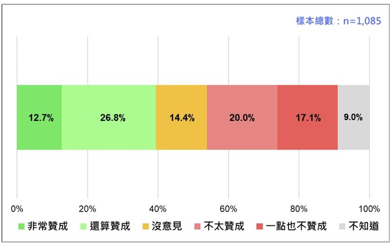 在野黨推動「停砍公教年金」的民意反應。（圖／台灣民意基金會提供）