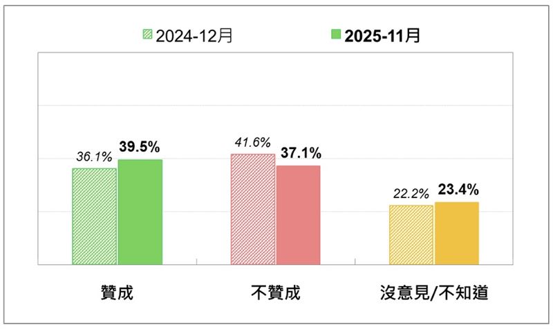 在野黨推動「停砍公教年金」的民意反應&mdash;最近兩次比較。（圖／台灣民意基金會提供）