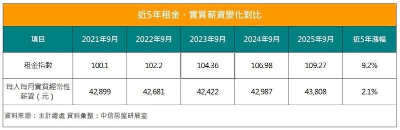 近5年薪資及租金變化。（圖／中信房屋提供）