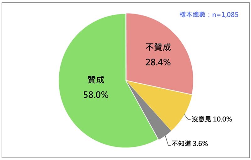 在野黨推動恢復公投綁大選的民意反應。（圖／台灣民意基金會提供）