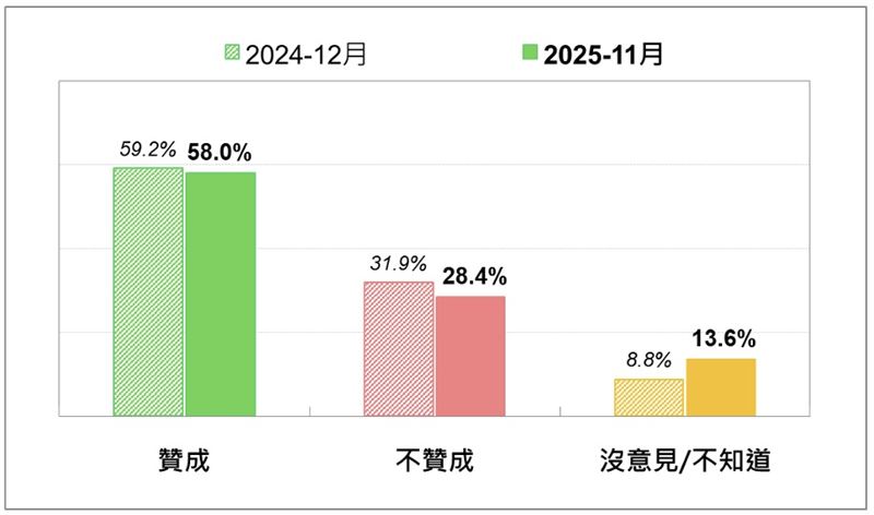 在野黨推動恢復公投綁大選的民意反應—最近兩次比較。（圖／台灣民意基金會提供）