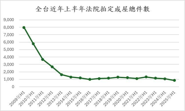 今年上半年法院拍定成屋僅853件,創2009年以來同期新低。(圖/住商機構提供)