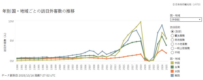 日本訪日旅客來源國趨勢圖顯示，中國、韓國與台灣疫情後同步回升，2025 年形成三強鼎立的新格局。（圖／翻攝自日本旅遊觀光局）