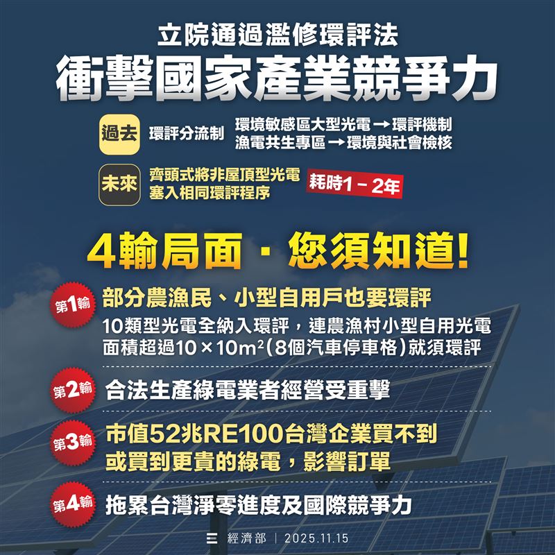 經濟部說明環評法修法造成的衝擊。（圖／翻攝自經濟部）