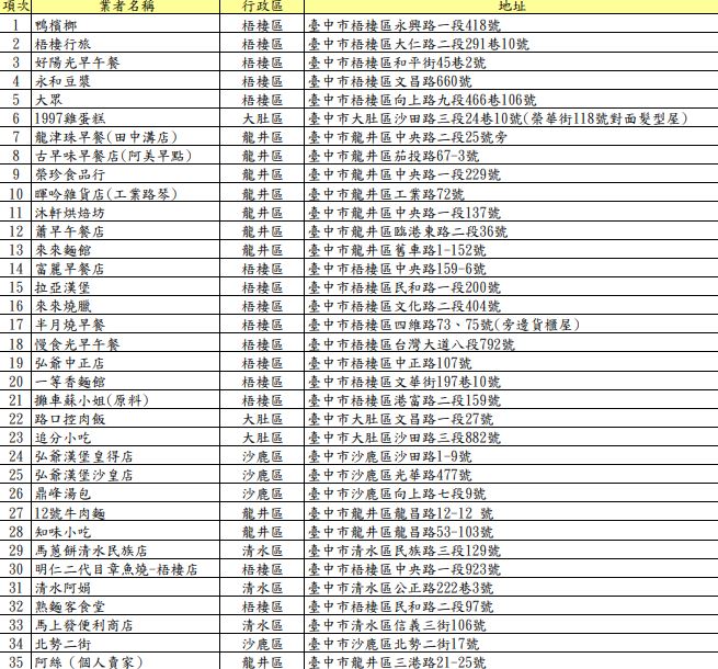 台中市衛生局今公布35家向龍忠蛋行進貨的店家名單。(圖／台中市政府提供)