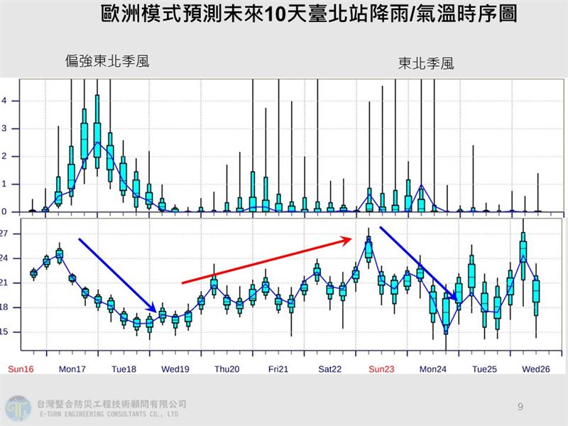明後兩天會降到16、17度，週四溫度略回升，但下週一又受一波東北季風影響。（圖／翻攝自賈新興 臉書）