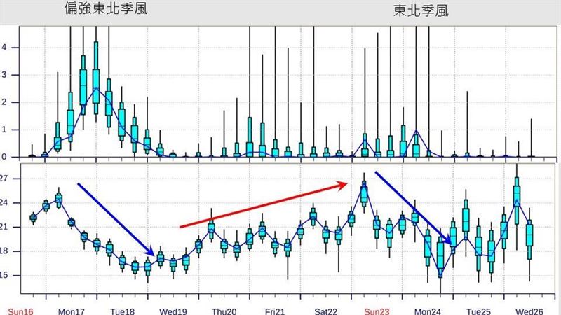 冷空氣報到!今有感降溫 雨下最多地區曝