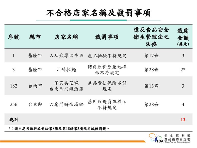114年度美食外送平台暨雲端廚房餐飲業稽查專案執行結果。(圖/食藥署提供)