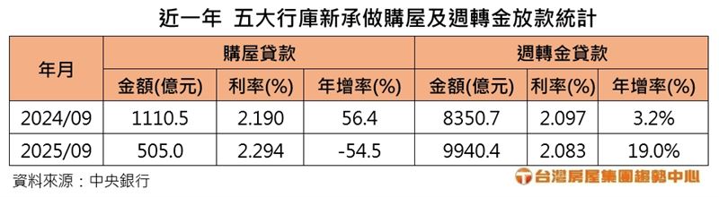 近一年五大行新承作房貸及週轉金貸款變化。(圖/台灣房屋提供)