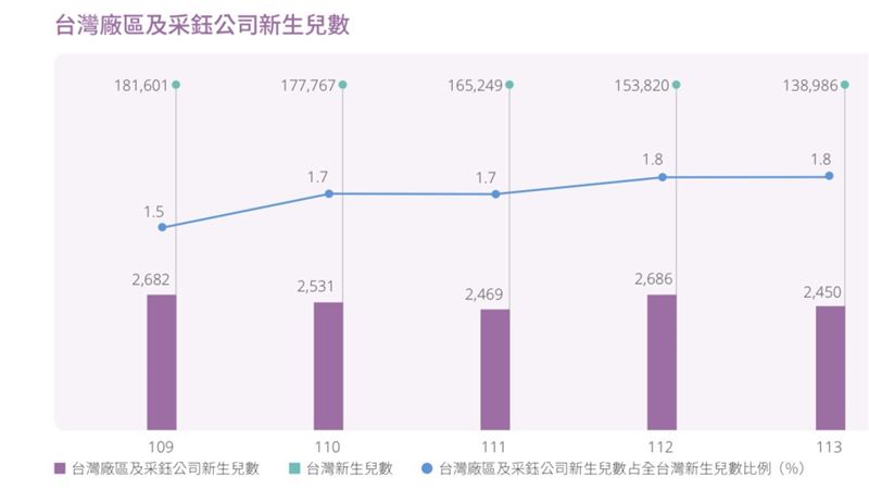 台積寶寶人數與台灣生育率。（圖／翻攝自台積電官網）