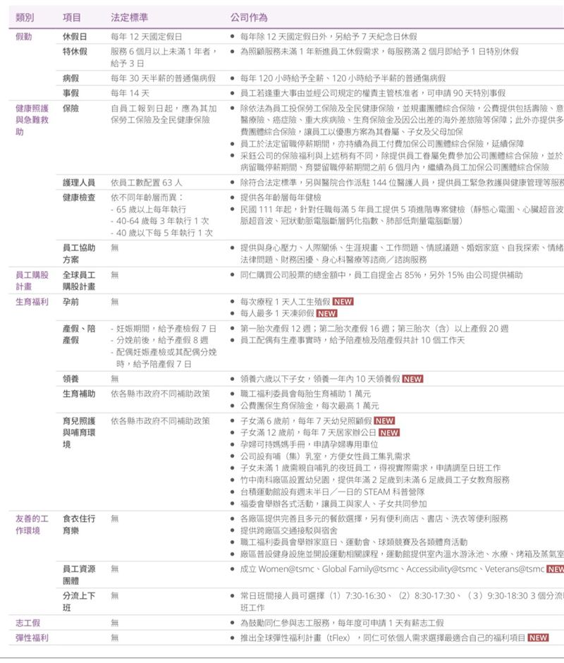 台積公司員工福利表，可以看見在婦女生育上多了很多福利。（圖／翻攝自台積電官網）