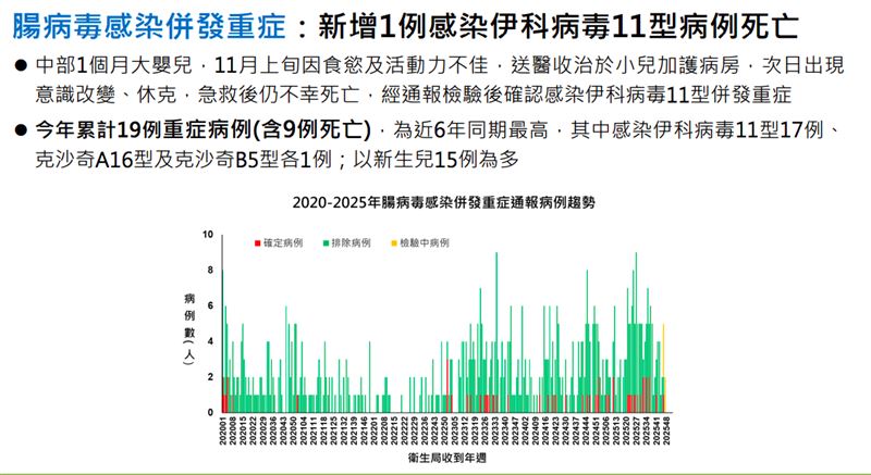 疾管署表示腸病毒進入流行期，新增一名1月大女嬰染「伊科11型」死亡。（圖／記者簡浩正攝影）