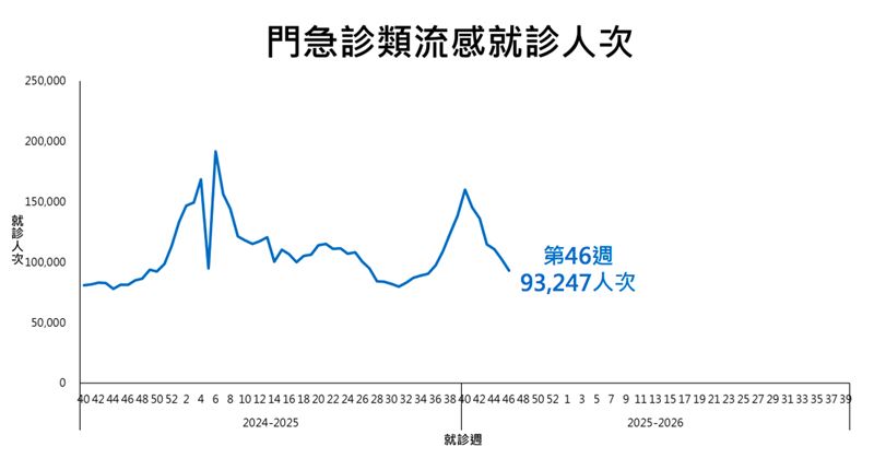 上週類流感門急診就診人次計9.3萬人次，較前一週下降9.1%。（圖／記者簡浩正攝影）