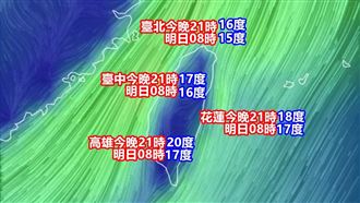 東北季風發威！粉專曝「最冷時段」