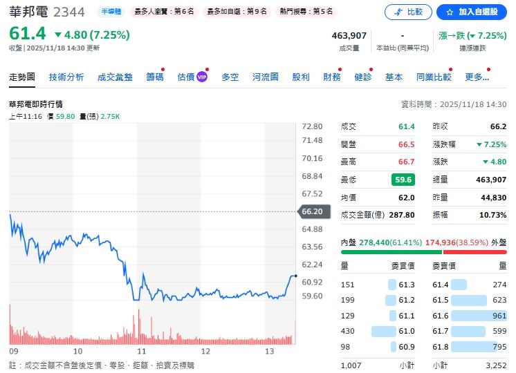 華邦電（2344） 18日出關，終場以61.4元收盤，大跌7.25%，成交量爆46.3萬張殺量。（圖／翻攝自yahoo!股市）