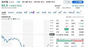 逃or低接？記憶體一哥出關爆量　關鍵價曝