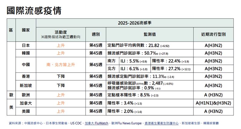 國際流感疫情。（圖／記者簡浩正攝影）